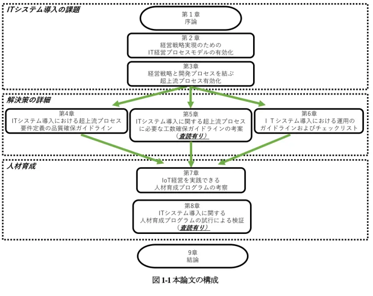 図 1-1 本論文の構成 