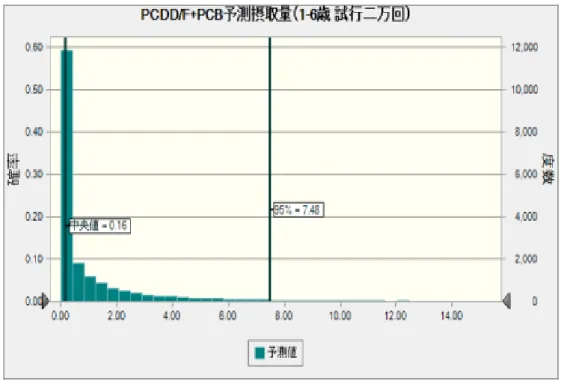 図 2  魚介類からのダイオキシン類予測摂取量（学童） 