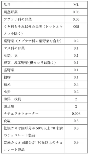 表 2-1 Maximum levels of Cadmium in some  foods in Japan  品目  基準値  玄米及び精米  0.4 ppm (mg/kg)  清涼飲料水（ミネラルウォー ター類）  0.003 mg/L 