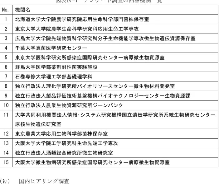 表 -1  アン ート調査の回答機関一覧  No.  機関 1  海道大学大学院農学研究院応用生命科学部門菌株保存室  2  東京大学大学院農学生命科学研究科応用生命工学専攻  3  広島大学大学院先端物質科学研究科分子生命機能学専攻微生物遺伝資源保存室  4  千葉大学真菌医学研究センター  5  東京大学医科学研究所感染症国際研究センター病原微生物資源室  6  群馬大学医学部薬剤耐性菌実験施設  7  石巻専修大学理工学部基礎理学科  8  独立行政法人理化学研究所バイオリソースセンター微生物材料開発
