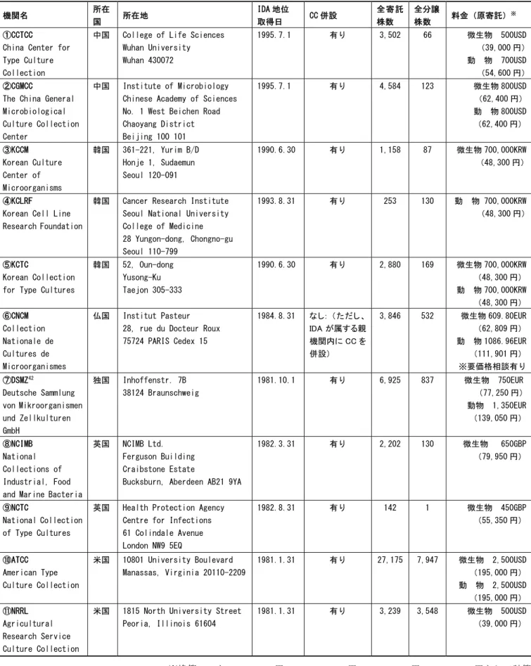 表 -1  調査対象国際寄託当局の基本情報  機関 所在 国  所在地  IDA 地位 取得日  （（ 併設  全 寄 託株数  全分譲 株数  料金 原寄託 ※ （（T（（ 