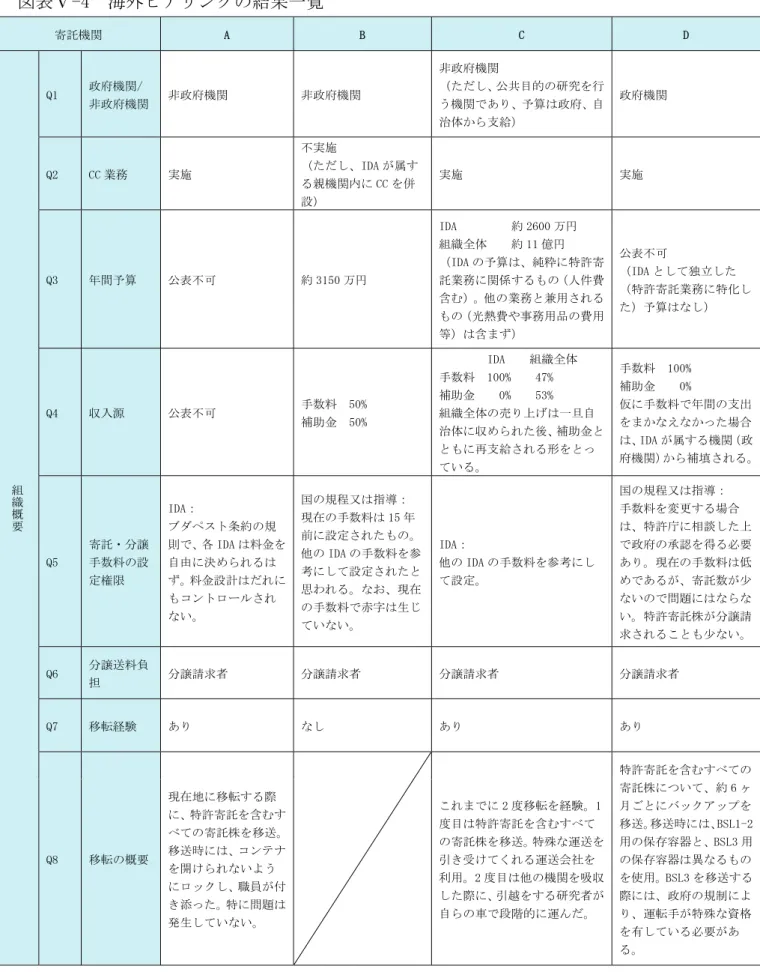 表 -4  海外 ア ン の結果一覧  寄託機関  A  B  （  ）  組 織 概 要 ６1  政府機関/  非政府機関  非政府機関  非政府機関  非政府機関 、 公共目的の研究を行う機関あ、予算政府、自治体から支給 政府機関 ６「 （（業務 実施 不実施 、．）A属する親機関内に（（を併設実施 実施 ６」 年間予算 公表不可 約」150万．）A         約「600万組織全体    約11億．）Aの予算、純粋に特許寄託業務に関係するの人件費含他の業務兼用るの熱費や事務用品の費用等含ま公表不可