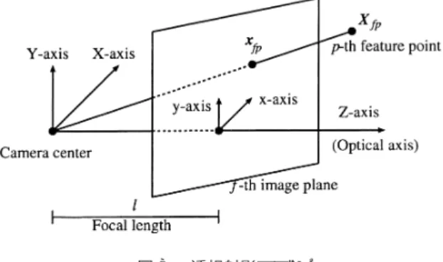図 3. 透視射影モデル. しかし，透視射影は非線型写像であるから，複数の透視射影画像からの物体の 3 次元形状の 復元問題は非線型写像の逆問題となり，非線型最適化問題に帰着される．一般に非線型最適化 問題はノイズに敏感で初期値依存性が高く数値計算上不安定であるという問題があるため，理 想的なカメラにおいて安定して 3 次元形状を復元するのは難しい．この困難を乗り越えるため に，理想的なカメラモデルである透視射影を正射影モデルなどのアフィン射影に近似すること によって，複数の 2 次元画像からの点対応を用い
