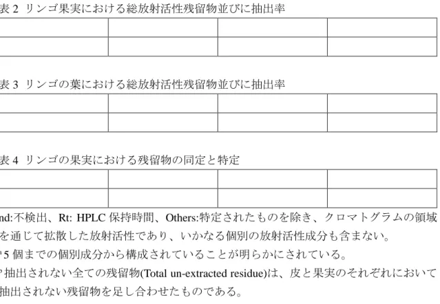 表 5  リンゴの葉における残留物の同定と特定