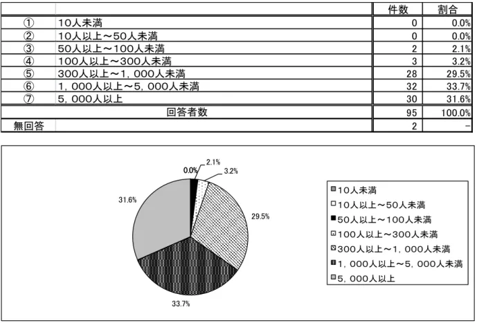 表 -4 回答企業の従業員数 平成 21 年度決算時 質問 A-4 件数 割合 人未満 0 0 .0 % 人以上～ 人未満 0 0 .0 % 人以上～ 人未満 . % 人以上～ 人未満 3 3 