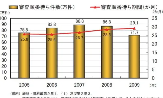 表 5 審査 番待 件数 審査 番待 期間の推移 6 特許出願件数 成 18 審査請求数 成 20 減少 い 審査 番待 期間に い 掲 目標の遉成時期 迫 い 検索外注の件数に関 大の 時期 定規模に 束す 時期 の変換 迎え あ 登録調査機関制度に関 特例法に 益法人要件 規定 い に指定調査 機関 機関 含 現在 重 機関 登録 機関数 増 競 大 い の う 背 登録調査機関の参入環境 含 登録調査機関制度の今後の在 方 検討す 必要 あ 方 特定登録調査機関制度に関 特定登録調査機関 の登録 者 