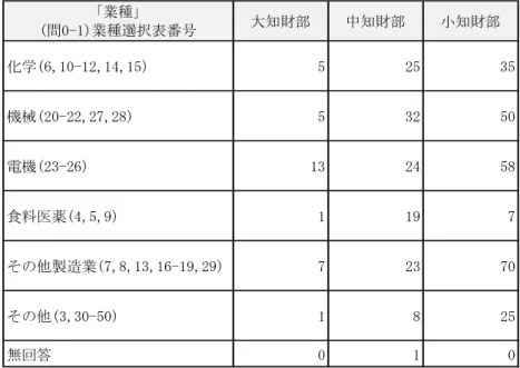 表 1-4 知 担当者数 各 業種 企業数 業種 。問0-1)業種選択表番号 大知 部 中知 部 知 部 学。買,10-1「,14,15) 5 「5 」5 機械。「0-「「,「貸,「8) 5 」「 50 電機。「」-「買) 1」 「4 58 食料医薬。4,5,重) 1 1重 貸 製造業。貸,8,1」,1買-1重,「重) 貸 「」 貸0 。」,」0-50) 1 8 「5 無回答 0 1 0 表 1-5 一体経営 実践状況 各 業種 企業数 業種 。問0-1)業種選択表番号 中 学。買,10-1「,14,15)