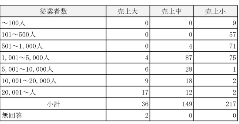 表 1-1」 ～ 表 1-15 売 高 表 -1買 ～ 表 1-1重 知 担当者数 表 1-「0 ～ 表 1-「」 業種 表 1-「4 ～ 表 1-「貸 一体経営 実践状況 創業 数 資 金 売 高 従業者 い 集計 結果 示 い 売 高 表 1-1」 創業 数  創業 数 売 大 売 中 売 10 以 0 貸 重 10～15 1 0 貸 1買 以 」5 141 「01 計 」買 148 「1貸 無回答 「 1 0 表 1-14 資 金  資 金 百万 売 大 売 中 売 100 満 0 0 「」 1,00