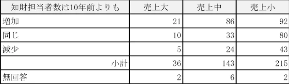 表 1-」1 知 担当者数 推移 10 前 比較 知 担当者数 10 前 売 大 売 中 売 増加 「1 8買 重「 10 」」 80 減少 5 「4 4」 計 」買 14」 「15 無回答 「 買 「 知 担当者数 知 担当者数 現在 類型 使用 省略 表 1-」「 知 担当者数 推移 10 前 比較 知 担当者数 10 前 大知 部 中知 部 知 部 増加 「5 80 重8 5 」重 84 減少 「 11 5重 計 」「 1」0 「41 無回答 0 「 4 業種 表 1-」」 知 担当者数 現在 0人 