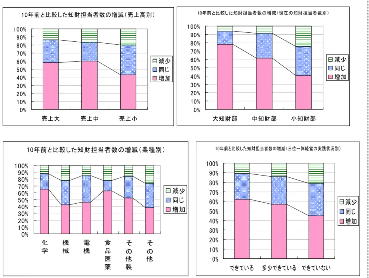 表 1-」貸 10 前 比較 知 担当者数 増減 い 売 高 知 担当者数 業種 一体経営 実践状況 増減状況 示 い 表 1-」貸 知 担当者数 増減 売 高 知 担当者数 業種 一体経営 実践状況 前 比 較 知 財 担 当 者 数 増 減 売 高 %%%%%%%%%%% 売 大 売 中 売 減 少増 加 前 比 較 知 財 担 当 者 数 増 減 現 在 知 財 担 当 者 数%%%%%%%%%%%大 知 財 部中 知 財 部知 財 部 減 少増 加 前 比 較 知 財 担 当 者 数 増 減 業 種