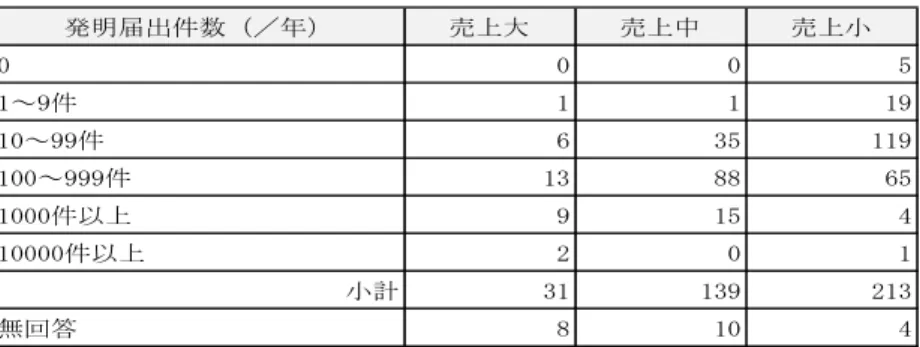 表 1-買」 ～ 表 1-買買 売 高 表 -買貸 ～ 表 1-貸0 知 担当者数 表 1-買買 ～ 表 1-買重 業種 表 1-貸0 表 1-貸」 一体経営 実践状況 発明届出件数 増減 発明届出件数 う 出 願 件数 増減 い 集計 結果 示 い 売 高 表 1-買」 発明届出件数 現在 発明届出件数 売 大 売 中 売 0 0 0 5 1～重件 1 1 1重 10～重重件 買 」5 11重 100～重重重件 1」 88 買5 1000件以 重 15 4 10000件以 「 0 1 計 」1 1」重 「