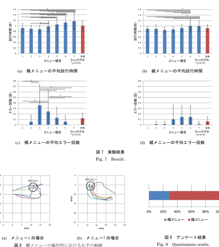 Fig. 8  The trajectory of the right hand when operating the horizontal  menu. 00.20.40.60.811.21.41.612345 6 7 全体試行時間（秒）メニュー項目****Ryanの方法*:p<0.05 00.20.40.60.811.21.41.6 1 2 3 4 5 6 7 全体試行時間(秒)メニュー項目**Ryanの方法*:p<0.0500.10.20.30.40.50.60.70.81234567全体