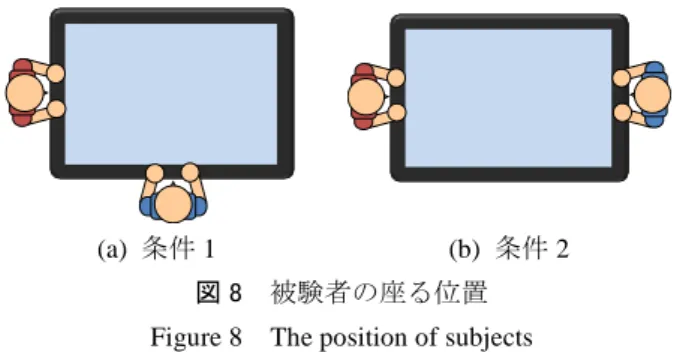 Figure 6    System configuration 赤外線カメラ(Vicon MX)ディスプレイ面プロジェクタ 再帰性反射マーカ (a)  人の動き  (b)  隠蔽領域の動き  図 7  シャドウマッピング  Figure 7    Shadow mapping method 