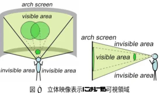 Fig. 9 Visible area on stereoscopic display