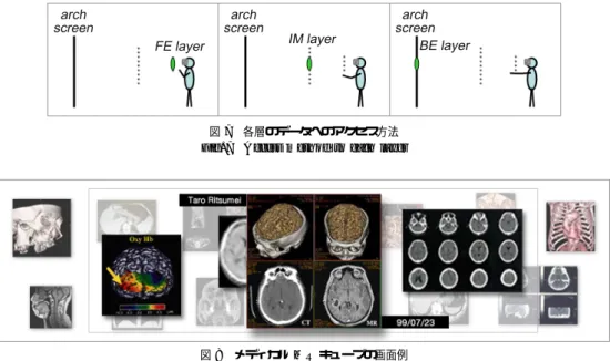 図 7 各層のデータへのアクセス方法