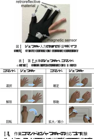 図 3 ジェスチャ入力のための手袋デバイス