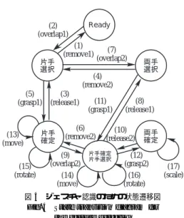 Fig. 4 State transition diagram for the gesture detection
