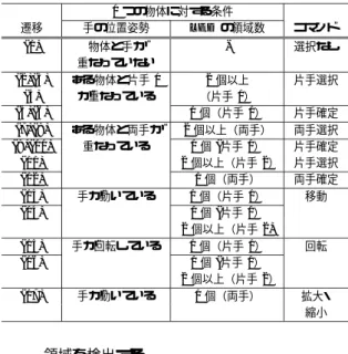 表 4 ジェスチャ認識のための状態遷移表