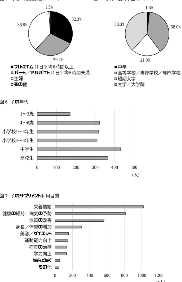 図 4  母親の就業形態（n=1,588）                      図 5  母親の最終学歴（n=1,588）  図 6  子の年代    図 7  子のサプリメント利用目的      32.3%29.7%36.8%1.3%フルタイム（１日平均６時間以上） パート／アルバイト（１日平均６時間未満）主婦その他 1.8% 38.0%21.9%38.3%中学高等学校／専修学校／専門学校短期大学大学／大学院01002003004005001〜3歳4〜6歳小学校1〜3年生小学校4〜6年生中学生高校生