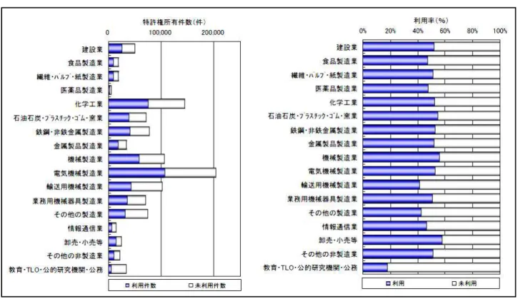 図表 Ⅱ-2 同調査 ける業種別の特許権所有件数 び利用率を示した図 12 ある                         図表 Ⅱ-2 利用率の業種別集計 成20年度調査図表 Ⅱ-2示さるう特許権の所有件数 業種 異 るこ わ るまた利用率つい教育・T１O・公的研究機関・公務他の業種比く いる産業財産権の活用関する検討審議会等１産業構造審議会 知的財産攢策部会 流通・流動化小委員会 産業界多数行わいる包括的ライセンス契約設定さた通常実施権つい 特許番号通常実施権の許諾対象る特許権を特定しまたその内容