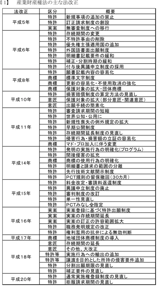 図 1 産業財産権法の主 法改正  法 改 正 区 分 概 要 特 許 新 規 事 項 の 追 加 の 禁 止 特 許 訂 正 請 求 制 度 の 創 設 実 案 無 審 査 制 度 へ の 移 行 特 許 存 続 期 間 の 変 更 特 許 不 特 許 事 由 の 削 除 特 許 優 先 権 主 張 適 用 国 の 追 加 特 許 外 国 語 書 面 出 願 制 度 特 許 明 細 書 記 載 要 件 の 緩 和 特 許 補 正 ・ 分 割 時 期 の 緩 和 特 許 付 与 後 異 議 申 立 制 度 