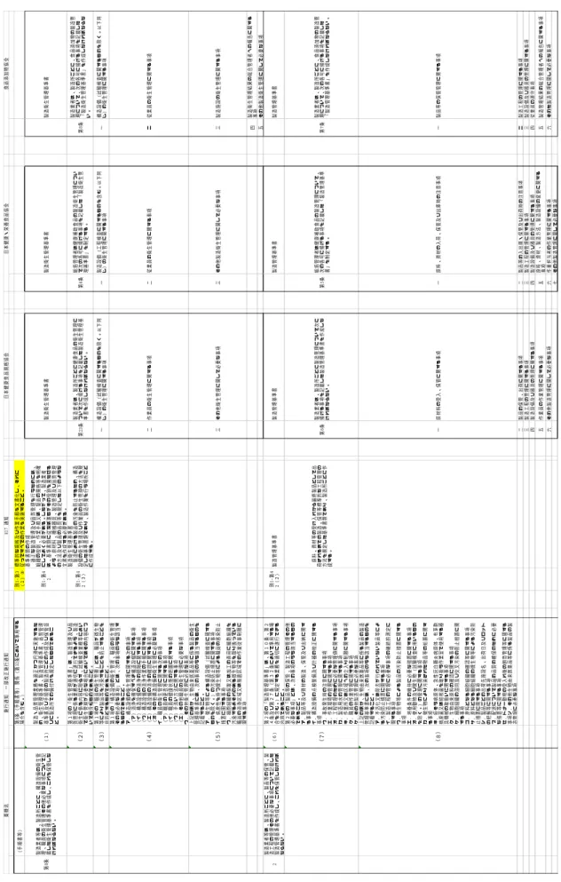図 1. 薬機法、平成 17 年通知、JIHFS GMP 規範、健康補助食品 GMP、  食品添加物自主 GMP の比較検討の一部抜粋。 （手順書等）第8条（手順書等）関係（第32条において準用する場合を含む。）別1‑第3（１）③標準的な規格及び作業手順を文書化し、それに従ってすべての作業を実施すること。第8条製造業者等は、製造所ごとに、構造設備の衛生管理、職員の衛生管理その他必要な事項について記載した衛生管理基準書を作成し、これを保管しなければならない。（１）製造・品質管理業務を適正かつ円滑に実施するため