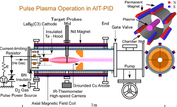 Figure 1 shows a linear plasma generation device,  AIT-PID (Aichi Institute of Technology –  Plasma  Irradiation Device) 13, 14)   for a pulsed plasma beam  injection