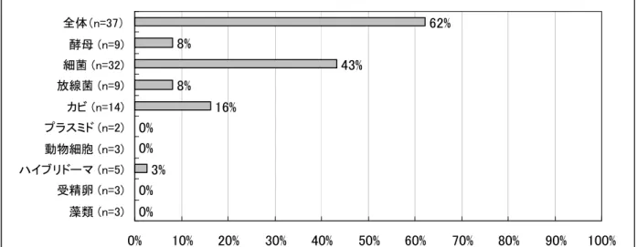 表 17  外部委託業者を知っている者における外部委託経験が有る割合  %% %%% 1 %% %% % % 1 % % % % % % % % % 1 %藻類 n=精卵 n=イーn=動物細胞 n=n=ビ n=1放線菌 n=細菌 n=酵母 n=全体n= 表 18  外部委託経験者に尋 た外部委託の理由 複数回答可 %%% % 1 % % % % % % % % % 1 %設備不足を補うめ人的資源をの事振向けるめ寄託サンを適製しくる