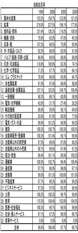 表 1  オーストラリアの自給自足率  図 1－a 1995 年のスカイライン図表には農林 水産業、鉱業、食料品・飲料のグループが作る 大きな山が表れ、これらがオーストラリアの主 要産業であることを表している。当時から鉱業 は WIOD40 か国中で 1 位、農林水産業は WIOD 中で 3 位、食料品・飲料も 4 位と自給自足率が 高い点が特徴である。また石炭・石油製品、基 礎金属・金属製品、教育の小さな山も表れ、こ れらは自給自足率が 100％を超えていることを 表している。1995 年における全体の自