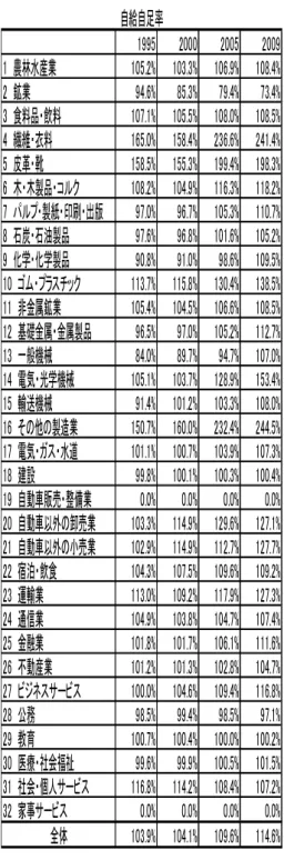 表 7  中国の自給自足率  中国は 1995 年における全体の自給自足率が 103.9 ％、WIOD40 か国中 13 位であったが、 2009 年には 114.6％、WIOD 中 6 位と大きく上 昇している。1995 年には農林水産業、繊維・ 衣料が主要な産業であったが、2000 年にはこ れらの産業が国全体にしめる割合は縮小し、他 方で電気・光学機械の割合が拡大している。図 7 －c 2005 年のスカイライン図表では、電気・ 光学機械の国全体にしめる割合はさらに約 10 ％にまで拡大しており、繊維