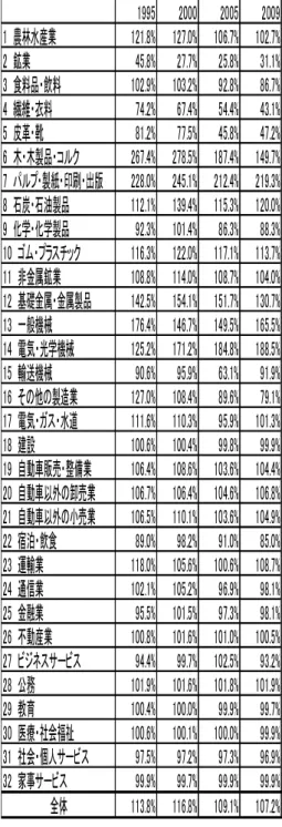 表 14  フィンランドの自給自足率  1995 年には 22 産業が自給自足率 100％を超 え、全体の自給自足率は 113.8％、WIOD40 か 国中 3 位であった。図 14－a 1995 年スカイラ イン図表を見ると、木・木製品・コルクの突出 した山とパルプ・製紙・印刷・出版の太い山が 表れ、第 3 次産業の国全体にしめる割合は約 50 ％であった。2000 年には、石炭・石油製品 と電気・光学機械の自給自足率が大きく上昇し ている。しかし 2005 年には、その他の製造業 と電気・ガス・水道が自
