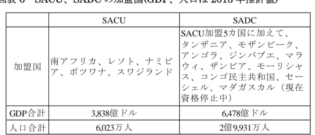 図表 6  SACU、SADC の加盟国(GDP、人口は 2013 年推計値) 
