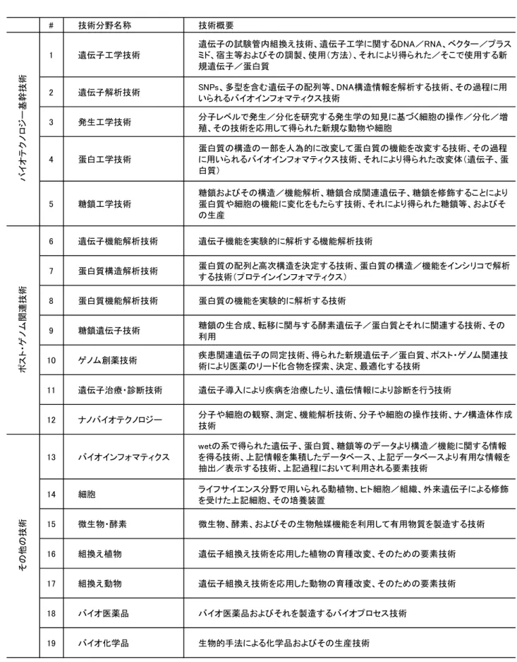 表 関連 技術 義 # 技術 称 技術概要 遺伝子 学技術 遺伝子 試験管 組 え技術 遺伝子 学 関宿主等調製使用方法 得 使用 新 規遺伝子 蛋 質 遺伝子解析技術 多型 含 遺伝子 配列等 構造情報 解析 技術 過程 用 い ン 技術 生 学技術 子 生 化 究 生学 知見 胞 操作 化 増 殖 技術 応用し 得 新規 動物 胞 蛋 学技術 蛋 質 構造 一部 人 的 改変し 蛋 質 機能 改変 技術 過程用いン技術得改変体遺伝子 蛋 質 糖鎖 学技術 糖鎖 構造 機能解析 糖鎖合成関連遺伝子 糖鎖 