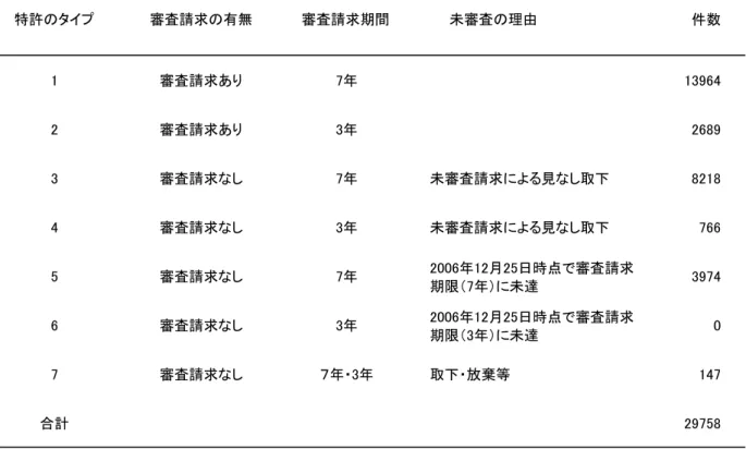 表 析対象特許 特許 審査請求 暼無 審査請求期間 曑審査 理 審査請求あ 審査請求あ 審査請求 し 曑審査請求 見 し 審査請求 し 曑審査請求 見 し 審査請求 し 暻 日時 審査請求 期限 曑 審査請求 し 暻 日時 審査請求 期限 曑 審査請求 し 棄等 合計 件数 １ 出願 の出願推移 各特許シ゜ハ 表３参照 を示 た の ある 忘忘 ト゜ ア特許全体の出願件数 忘拡拡拡 以降 間 平ｂイ志志 件を超え 明ら 増 傾向にある た 平志志平 平志志年 の出願件数が著 い れ 出願 開制度に伴う 断 