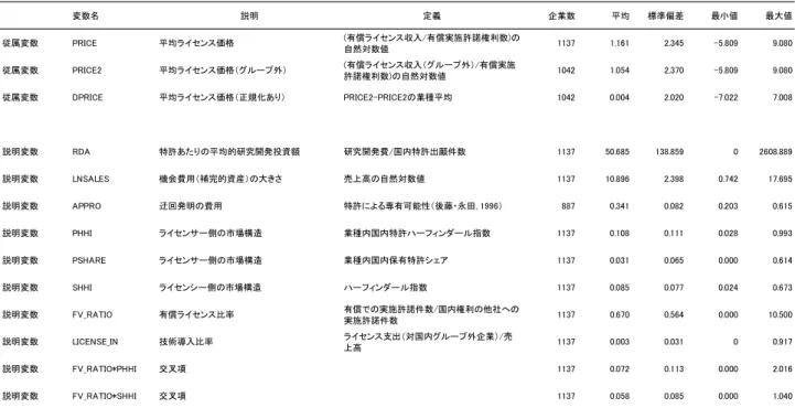 表 忘  従属変数ン説明変数の 述統計 変数 説明 義 企業数 均 標準偏差 最 値 最大値 従属変数 均 セン 価格 暼償 セン 収入 暼償実施許諾権利数 自然対数値 従属変数 均 セン 価格 外 暼償 セン 収入 外 暼償実施 許諾権利数 自然対数値 従属変数 均 セン 価格 正規化あ 業種 均 説明変数 特許あ 均的 究開 投資額 究開 費 国 特許出願件数 説明変数 機会費用 補完的資産 大 売 高 自然対数値 説明変数 迂回 明 費用 特許 専暼可能性 藤 永 説明変数 セン 側 市場構造 業種 