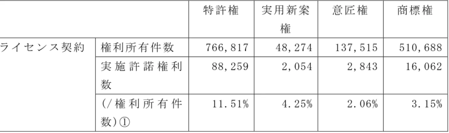 表 ３   ラ イ セ ン ス 契 約 の 割 合 ( 成 1 ① 年 度 知 的 財 産 活 動 調 査 報 告 書 よ り )   特 許 権   実 用 新 案 権   意 匠 権   商 標 権   権 利 所 有 件 数   可 ① ① , 台 1 可 4 台 , 2 可 4 1 3 可 , 5 1 5   5 1 0 , ① 台 台 実 施 許 諾 権 利 数   台 台 , 2 5 ④ 2 , 0 5 4 2 , 台 4 3   1 ① , 0 ① 2ラ イ セ ン ス 契 約   ( / 権