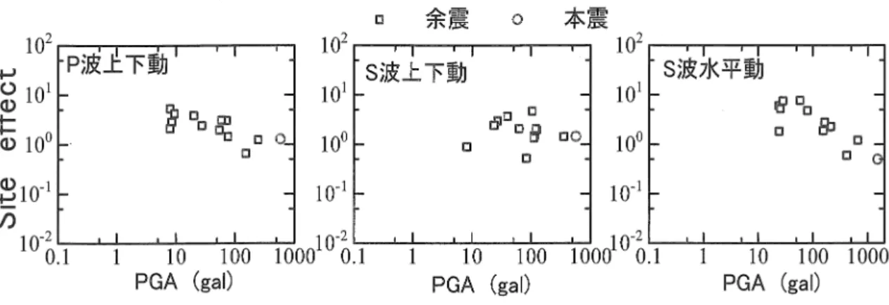 図 6 震源近傍の観測点の NIG019 (小千谷)における P 波上下動成分、 S 波上下動成分、 S  i 皮水平動成分の PGAから推定されたサイト特性と距離減衰式の PGAとの比較図 5 