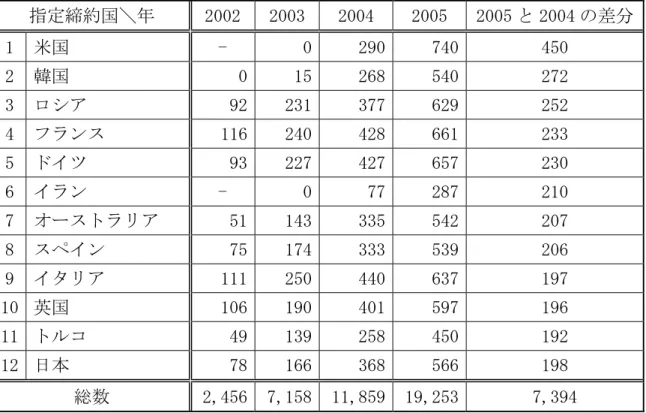 図表 中国を本国 国際出願の主 指定締約国 の件数 総数  ァ00イ 年 ァ00ィ 年の差分の上位 1ァ 国 指定締約国＼年  ァ00ァ  ァ00ア  ァ00ィ  ァ00イ  ァ00イ ァ00ィ の差分  1  米国  ｃ  0 ァエ0 ウィ0 ィイ0  ァ  韓国  0  1イ ァ①ェ イィ0 ァウァ  ア  ロクア  エァ  ァア1 アウウ ①ァエ ァイァ  ィ  フメンス  11①  ァィ0 ィァェ ①①1 ァアア  イ  ドイゼ  エア  ァァウ ィァウ ①イウ ァア0  ①  イメン  ｃ  0 