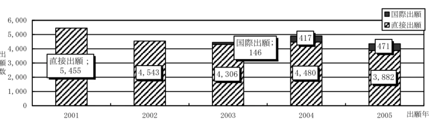図表 1ァ が示すように 英国を除く欧州の主 国 国際出願数の割合 が イ0％を超 え いるのに対 日本 ％ あ ２ 我が国ユーザーの韓国ン中国ン英国への出願に ける国際出願の利用状況 出願 先の国によ 議定書の利用率が異 る 国際出願が の程度利用され いる 我が国ユーザーの韓国ン中国ン英国への出願 に ける国際出願の利用状況に い 図表 1ア 1ィ 及び 1イ に示す 1① 図表 1ア 我が国ユーザーの韓国への出願件数 直接出願ン国際出願別 注 韓国の加盟年 ァ00ア 年 ィｂイィア ィｂィェ0 アｂェ