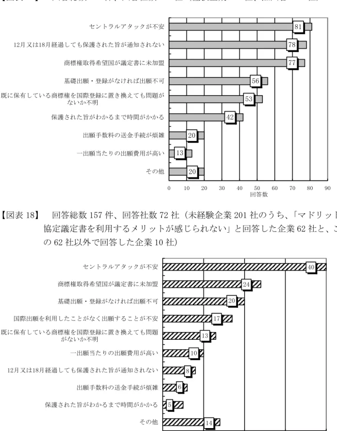 図表 1ウ 回答総数 ィィ0 件 回答社数 1①ウ 社 経験企業 1ウウ 社 無回答  10 社 1ア ァ0ァ0 ィァ イア イ① ウウウェ ェ1 0 10 ァ0 ア0 ィ0 イ0 ①0 ウ0 ェ0 エ0その他一出願当りの出願費用が高い出願手数料の送金手続が煩雑保護され旨がわるま時間がる既に保有いる商標権を国際登録に置換えも問題がい不明基礎出願ン登録がけれ出願不可商標権取得希望国が議定書に未加盟1ァ月又1ェ月経過も保護され旨が通知されいセントメャアタックが不安 回答数 図表 1ェ 回答総数 1イウ 件 回答