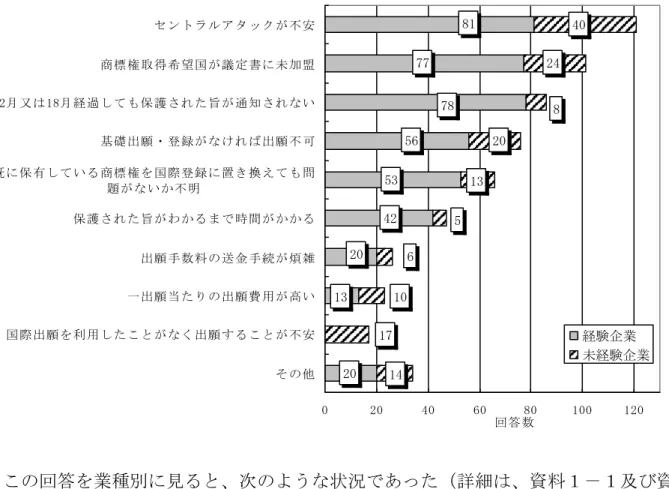 図表 1エ 回答総数 イエウ 件 回答社数 ァィエ 社 経験企業 1ウウ 社 未経験企業 ウァ 社 無 回答  10 社)  ァ0 イア ウウ ァィ1アァ0ェ1イ①ィァウェェァ0 1ィ ィ01ウ10①イ1ア 0 ァ 0 ィ 0 ① 0 ェ 0 1 0 0 1 ァ 0そ の 他国 際 出 願 を 利 用こがく 出 願 す る こが 不 安一 出 願 当り の 出 願 費 用 が 高 い出 願 手 数 料 の 送 金 手 続 が 煩 雑保 護 さ れ旨 が わる ま時 間 がる既 に 保 有い る 商 標 権 