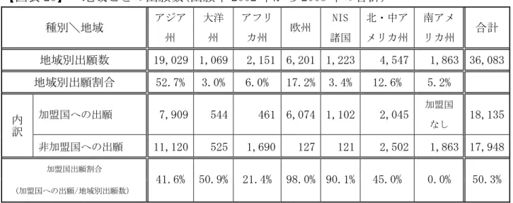 図表 ァ① に前述の国内アンケートの地域 の出願数を示す ァ① 図表 ァ① 地域 の出願数(出願年 ァ00ァ 年 ら ァ00イ 年の合計)  種別＼地域  アジア 州  大洋州  アフリ カ州  欧州 N同S 諸国 北ン中ア メリカ州  南アメ リカ州  合計  地域別出願数  1エｂ0ァエ  1ｂ0①エ ァｂ1イ1 ①ｂァ01 1ｂァァア ィｂイィウ  1ｂェ①ア  ア①ｂ0ェア 地域別出願割合  イァｄウ不  アｄ0不 ①ｄ0不  1ウｄァ不 アｄィ不 1ァｄ①不  イｄァ不  加盟国への出願  ウｂエ