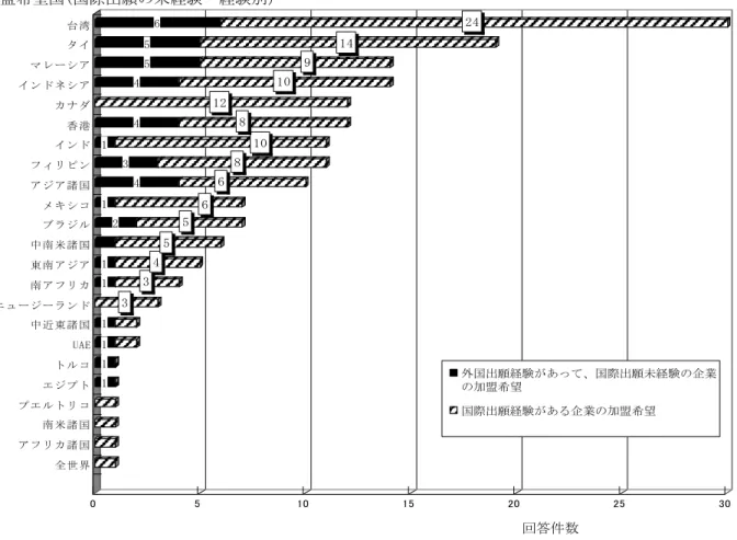 図表 ァウ 議定書に加盟 ほ い国  1111 ア1 ア1 ィ イァ イ1 ①ィ ①ア ェ1 1 0ィェ1 ァィ 1 0イ エイ 1 ィ① ァ ィ 5 5 5 回答件数湾タ イマ ヤ ー ク アイ ン ド ネ ク アカ ヂ ジ香 港イ ン ドフ ゛ リ ヌ ンア ジ ア 諸 国メ キ ク コブ メ ジ ャ中 南 米 諸 国東 南 ア ジ ア南 ア フ リ カニ ポ ー ジ ー メ ン ド中 近 東 諸 国U グ ゴト ャ コエ ジ プ トプ エ ャ ト リ コ南 米 諸 国ア フ リ カ 諸 国全 世 界加