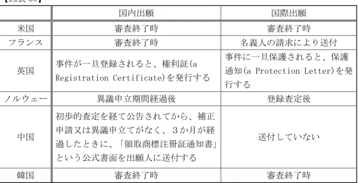 図表 ア0 国内出願  国際出願  米国  審査終了時  審査終了時  フメンス  審査終了時  義人の請求により送付  英国  事件が一 登録される 権利証(a  Rピブiモtメatiマポ Cピメtiフicatピ)を 行する  事件に一 保護される 保護通知(a Pメマtピctiマポ セピttピメ)を 行する  ノャウゟー  異議申立期間経過後  登録査定後  中国  初歩的査定を経 公告され ら 補正申請又異議申立がく３月が経 過 に 領取商標注冊証通知書 いう公式書面を出願人に送付する  送付 い い
