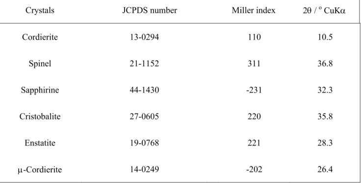 Table 3-1 Diffraction data of each crystalline phase used for determination of phase changes of  specimens