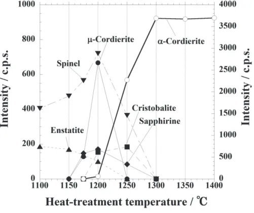 Fig. 3-2 Phase changes of powder mixtures of alumina sol, silica sol, and Mg(OH) 2  having  cordierite composition 