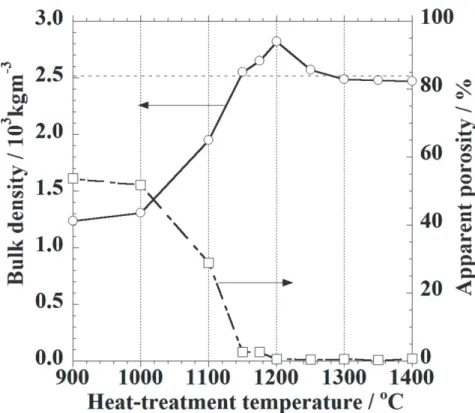 Fig. 3-3 Bulk density and apparent porosity of samples heat treated at various temperatures 