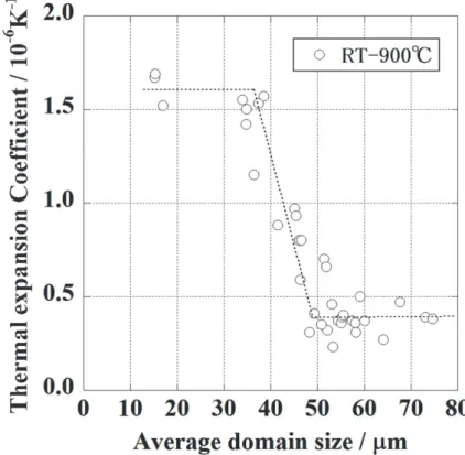 Fig. 3-8 Effect of domain size on CTE 