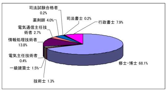 図 平成 17 年度合格者選択科目免除の内 修士・博士  . % 一 建築士  . %電気主任技術者.%情報処理技術者.% 電気通信主任技術者 .%薬剤師  . % 法試験合格者.% 法書士  