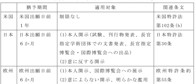 表 １   米 国 ・ 日 本 ・ 欧 州 の グ レ ー ス ピ リ オ ド 比 較 猶 予 期 間   適 用 対 象   関 連 条 文   米 国   米 国 出 願 日 前   １ 年   制 限 し   米 国 特 許 法  第 1 0 2 条 ( パ )   日 本   日 本 出 願 日 前   ６ 暻   ( 1 ) 本 人 開 示 ( 試 験 刊 行 物 発 表 長 官指 定 学 術 団 体の 文 書 発 表長 官 指 定 博 覧 会 ・ 国 際 博 覧 会 の 出 品 )   ( 2 